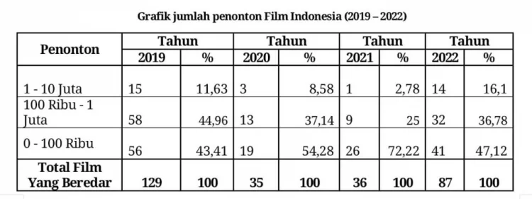 30 Maret 2023, Hari Film Nasional Ke-73, Momentum Berpikir Kritis Tentang Perfilman Indonesia
